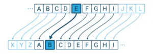 The cipher used by the Romans under Julius Caesar