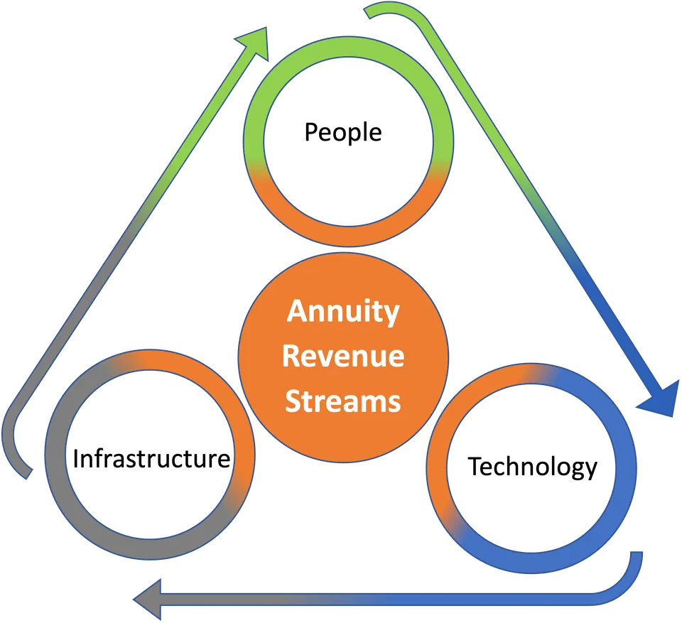 Annuity Revenue Streams