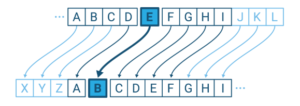 The cipher used by the Romans under Julius Caesar